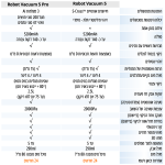 ⁦שואב אבק שוטף רובוטי שיאומי דגם Xiaomi Robot Vacuum 5 בצבע לבן⁩ – תמונה ⁦12⁩