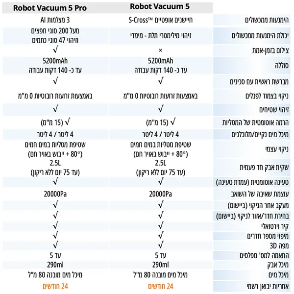 שואב אבק שוטף רובוטי שיאומי דגם Xiaomi Robot Vacuum 5 בצבע לבן - תמונה נוספת