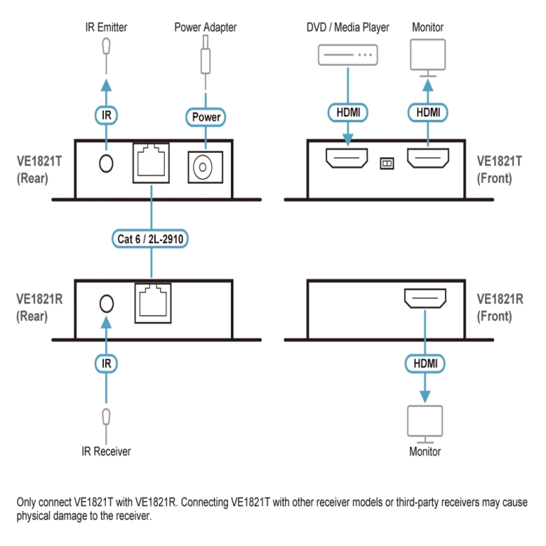 VE1821 HDMI CAT6 EXTENDER מבית ATEN